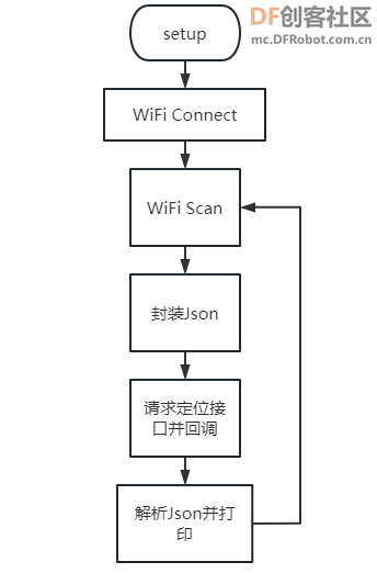 Arduino ESP32 WiFi定位图2