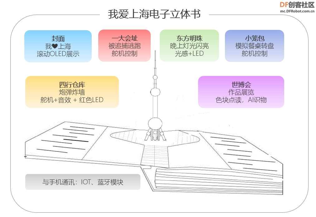 [比赛优秀作品]  我爱上海—神奇的电子立体书图4