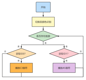 【N+】千里马Plus项目式课程 - 04 红灯停绿灯行图25