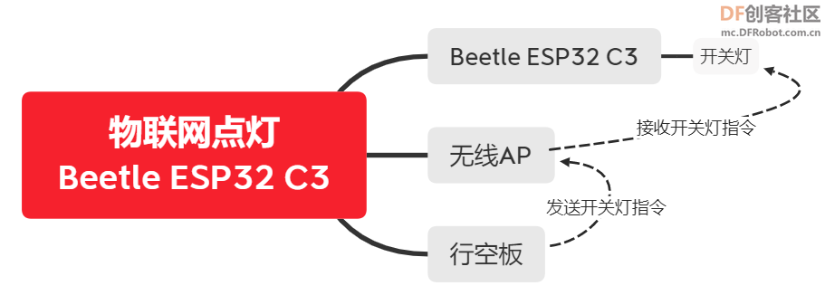 Beetle ESP32 C3 物联网亮板载灯图1