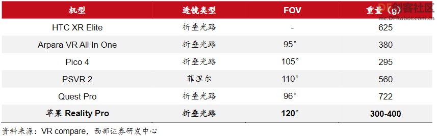 苹果MR Vision Pro将会带动哪些零部件出货？图1