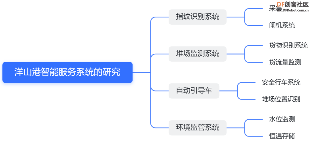 【比赛优秀作品】关于上海洋山深水港智能化服务系统的...图3
