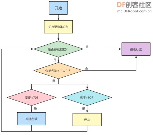 【N+】千里马Plus项目式课程 - 09 识物停车图16