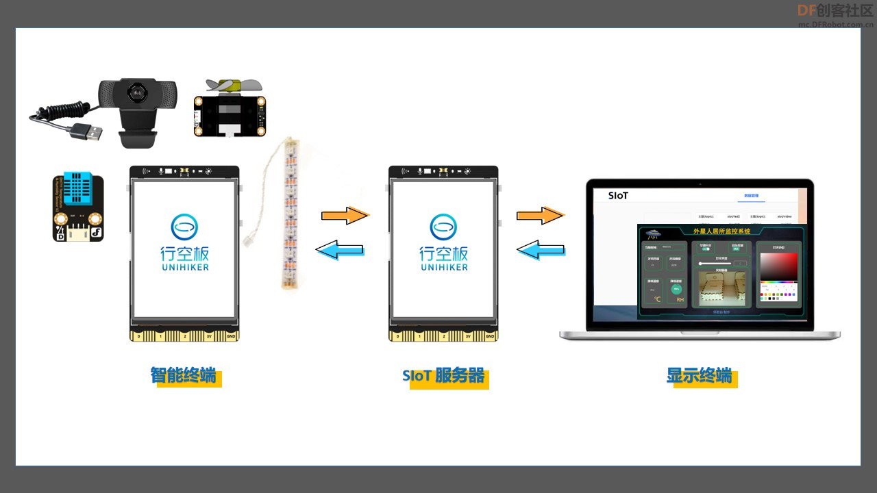 DFRobot新物联网技术应用案例 | 外星人居所监控系统图2
