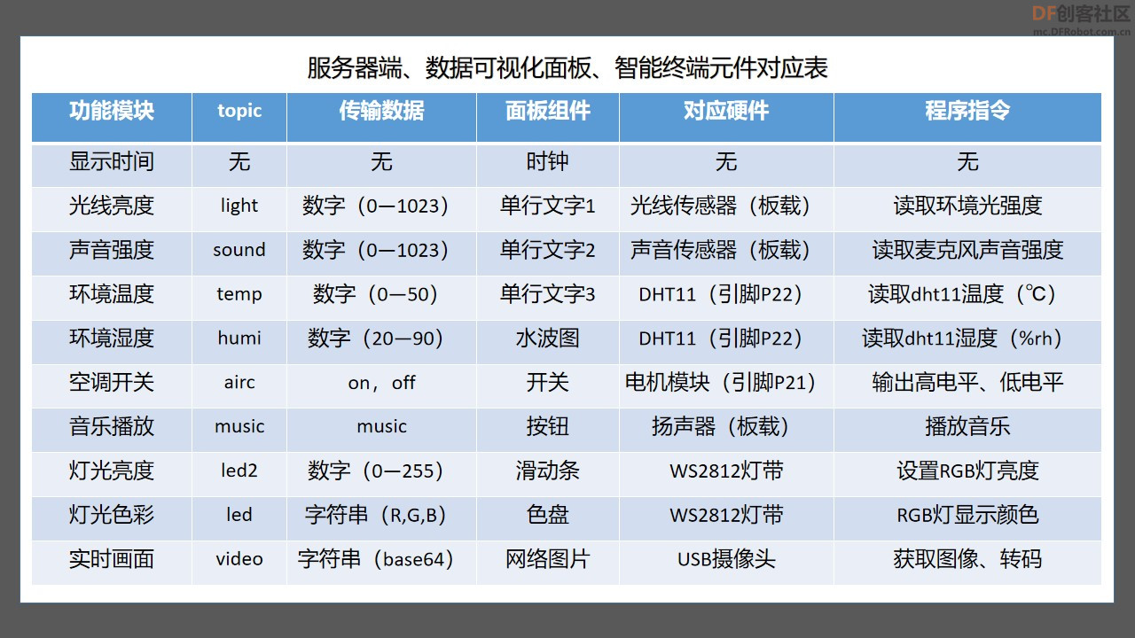 DFRobot新物联网技术应用案例 | 外星人居所监控系统图17