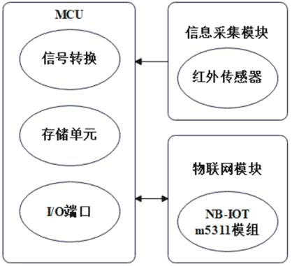 【IoT毕设】机智云物联网平台+STM32+NB-IoT的停车场管理系统图3