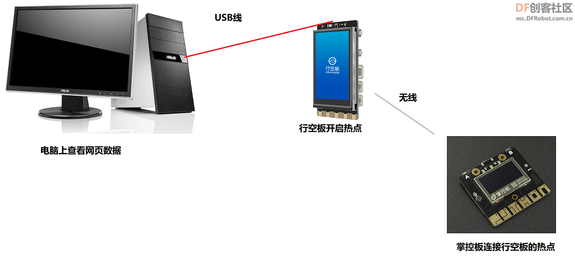 使用行空板作为联网SIOT服务器，接收掌控板MQTT数据图1