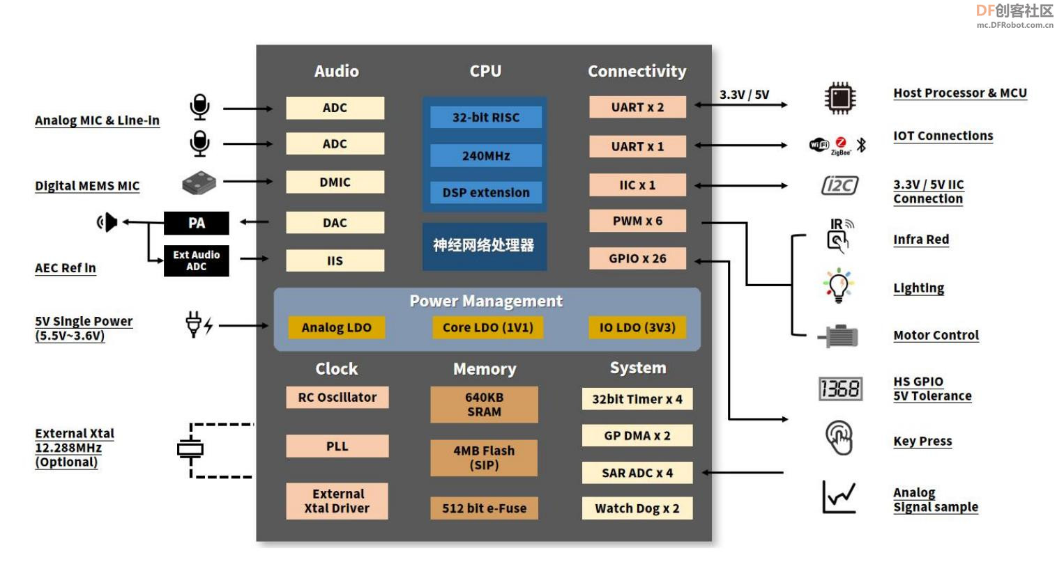 【花雕动手做】ASRPRO-Plus系列实验（03）---板载模块及功能图8