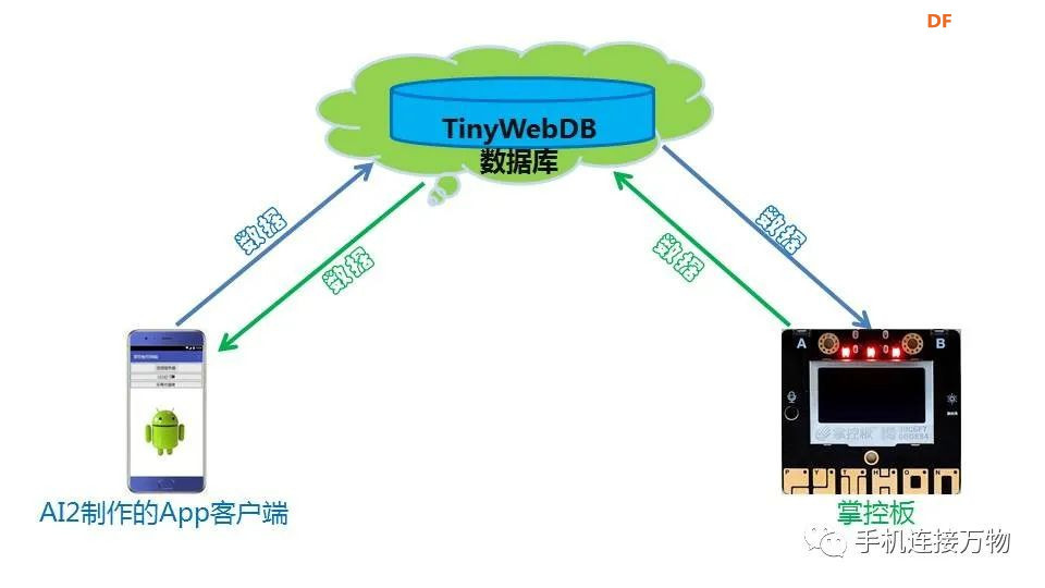 TinyWebDB—掌控板获取手机定位数据图1