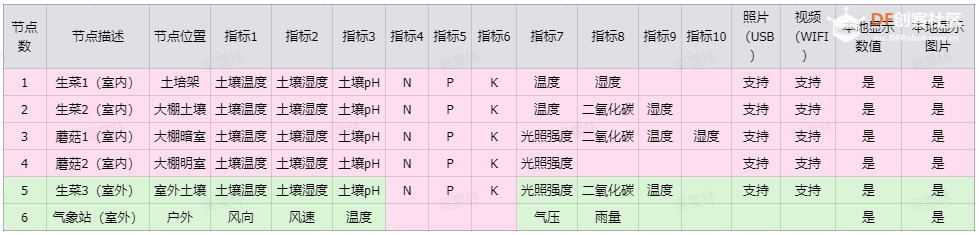 物联网农业土壤养分和气象站监测系统图4