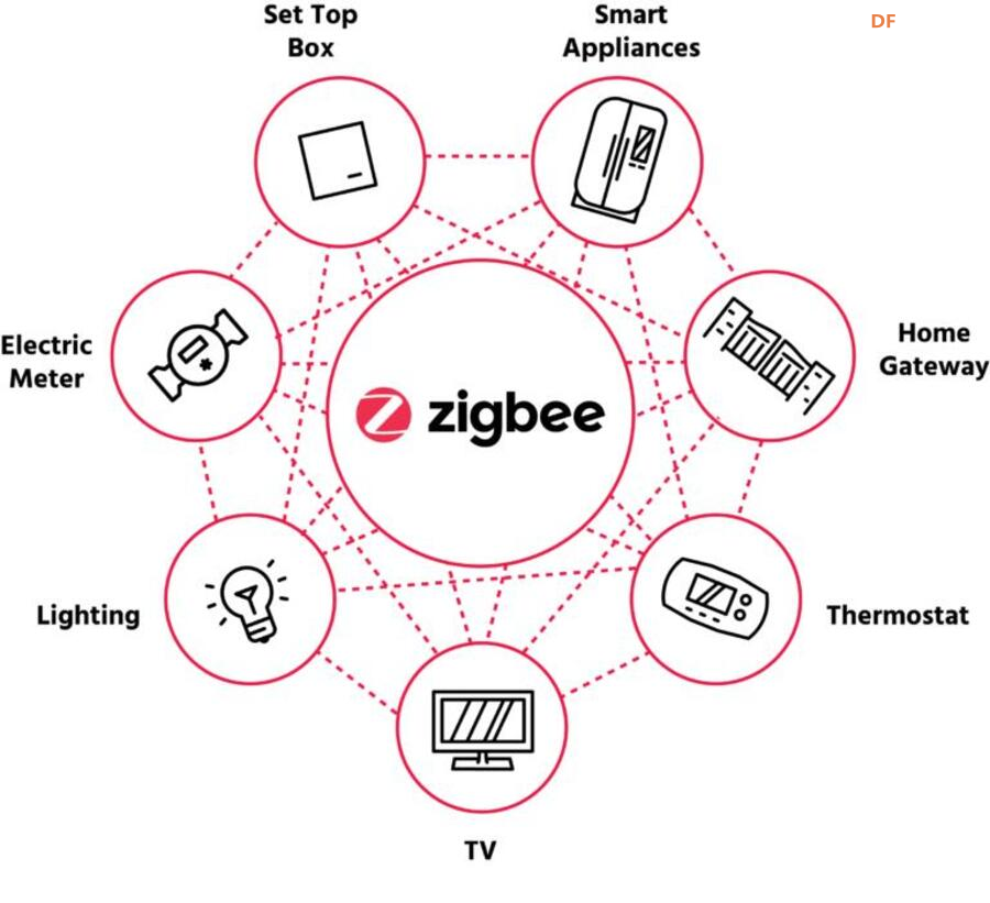 无线技术比较：LoRaWAN与Zigbee、WiFi、NB-IoT图2