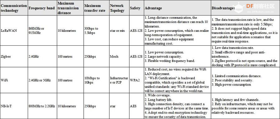 无线技术比较：LoRaWAN与Zigbee、WiFi、NB-IoT图5