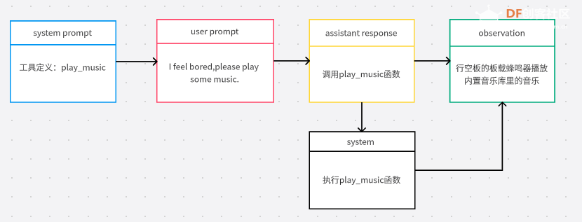 [行空板+大模型]智能家居助手—让ChatGPT帮你控制硬件图3