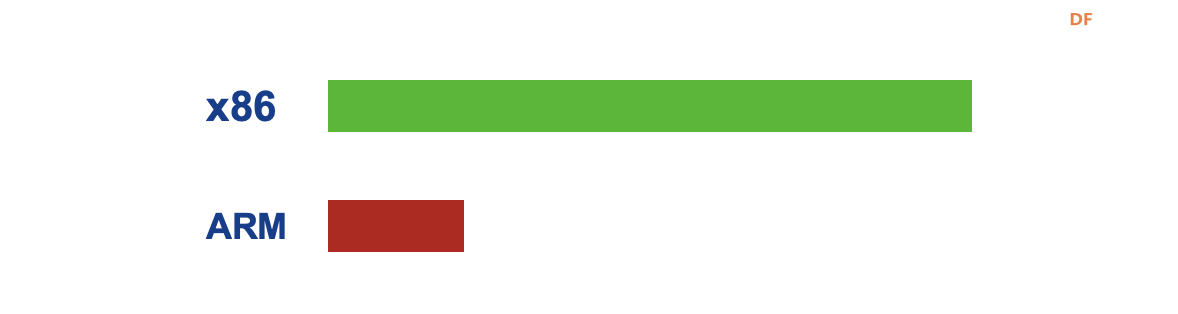 X86 SBC 与 ARM SBC：哪一种最适合您？图5