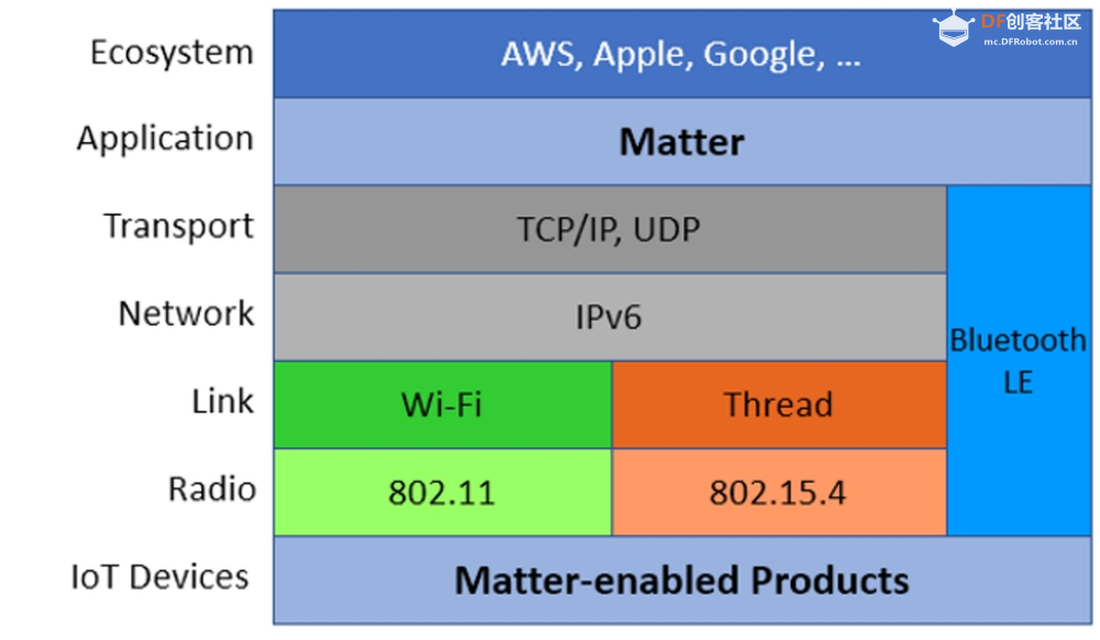 智能家居协议解释：Wi-Fi vs 蓝牙 vs Zigbee vs Z-Wave vs Thread and ...图1