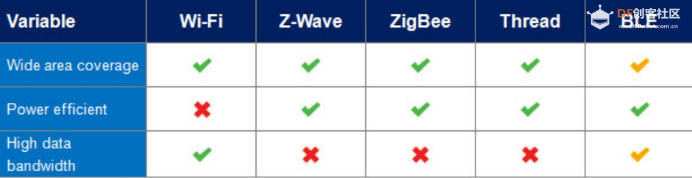 智能家居协议解释：Wi-Fi vs 蓝牙 vs Zigbee vs Z-Wave vs Thread and ...图4