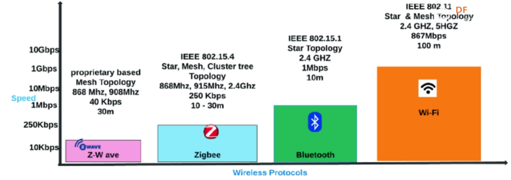 智能家居协议解释：Wi-Fi vs 蓝牙 vs Zigbee vs Z-Wave vs Thread and ...图2