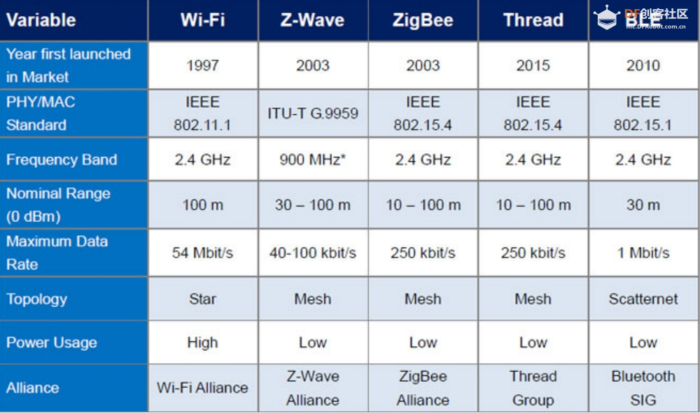 智能家居协议解释：Wi-Fi vs 蓝牙 vs Zigbee vs Z-Wave vs Thread and ...图10
