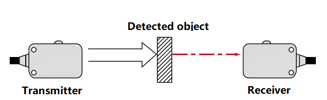 光电传感器如何检测透明物体图1