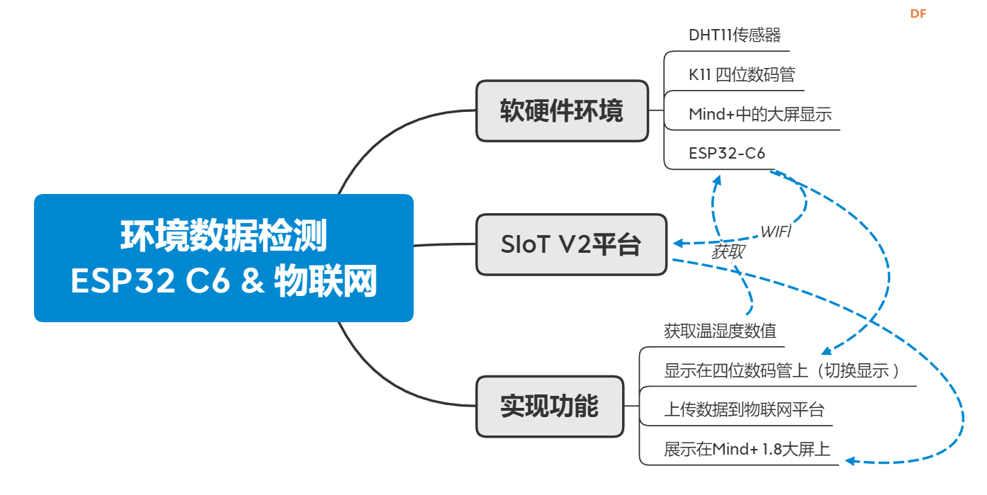 基于Beetle ESP32 C6开发板和物联网的环境检测图1