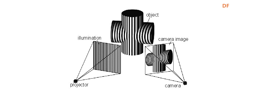 深度相机原理简析：结构光、TOF、立体视觉图4