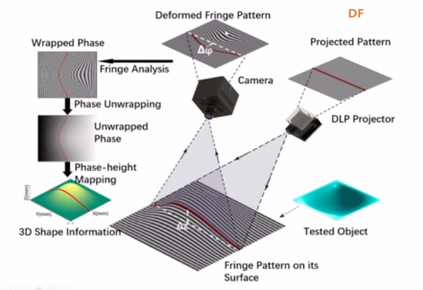 深度相机原理简析：结构光、TOF、立体视觉图5