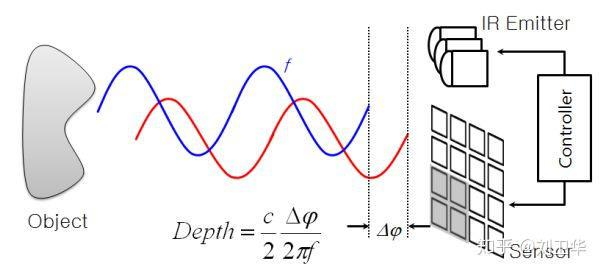 深度相机原理简析：结构光、TOF、立体视觉图6