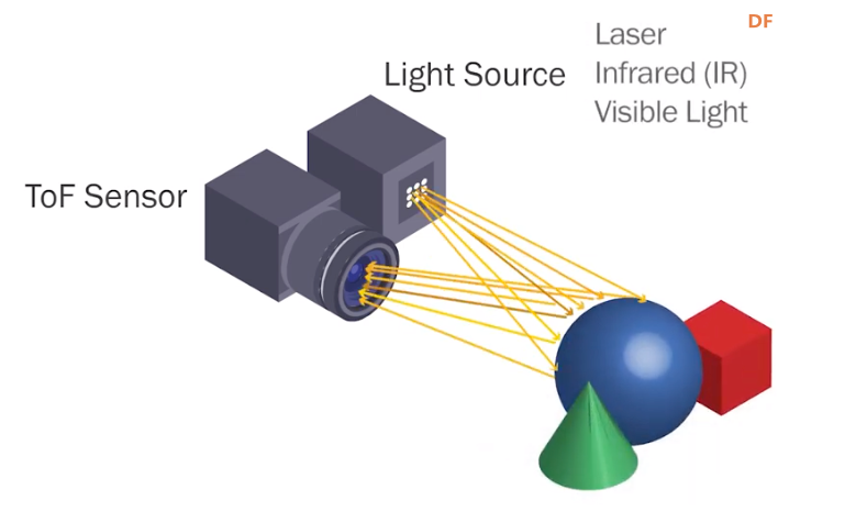 深度相机原理简析：结构光、TOF、立体视觉图7