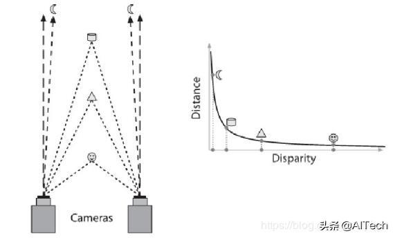 深度相机原理简析：结构光、TOF、立体视觉图12