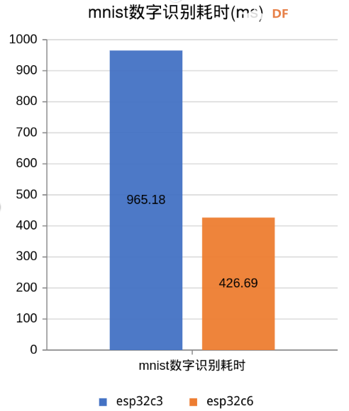 Beetle ESP32 C6 ncnn神经网络数字识别图4