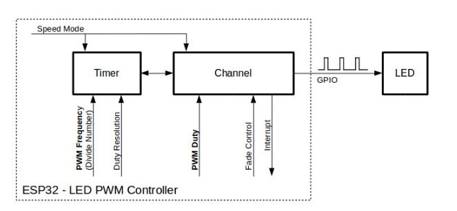 Beetle ESP32 C6 +PWM图3