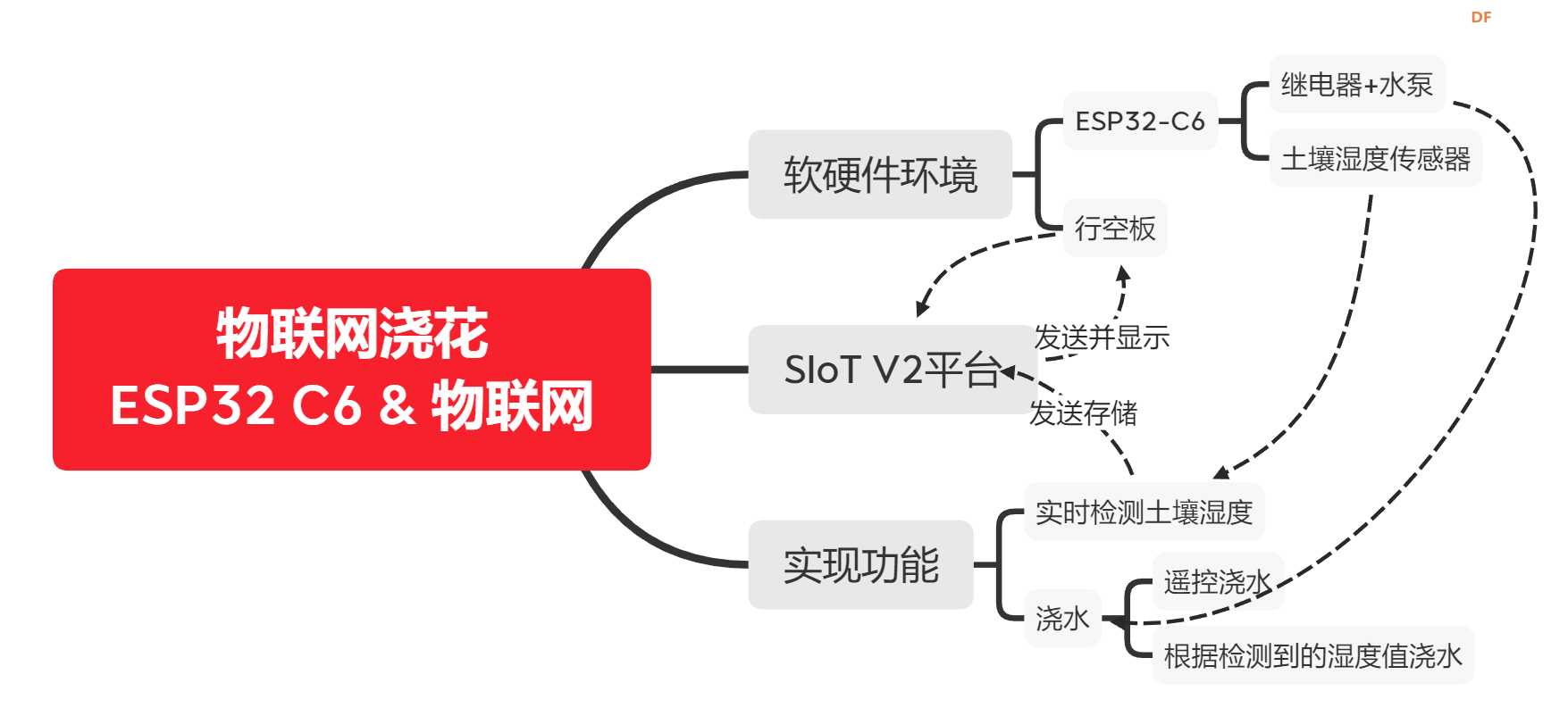 物联网浇花系统 ——基于ESP32 C6 + SIoT + 行空板图2