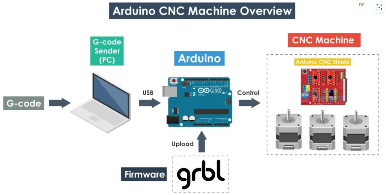 【花雕学编程】使用 Arduino CNC 构建 GRBL图1