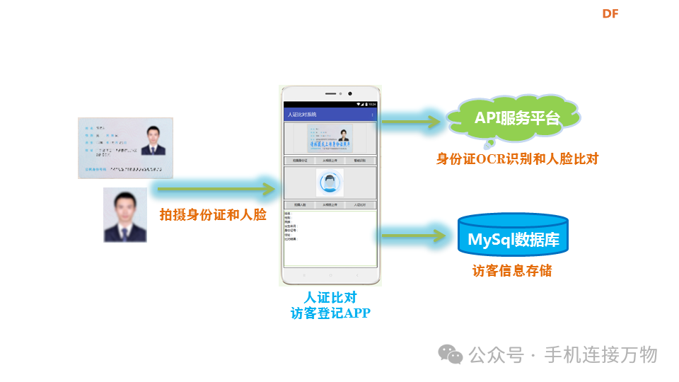 MySQL—访客登记系统数据库及Web服务搭建图1