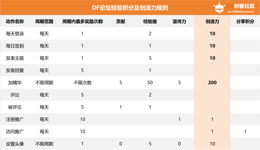 玩转DFRobot创客社区及创造力获取指南图17