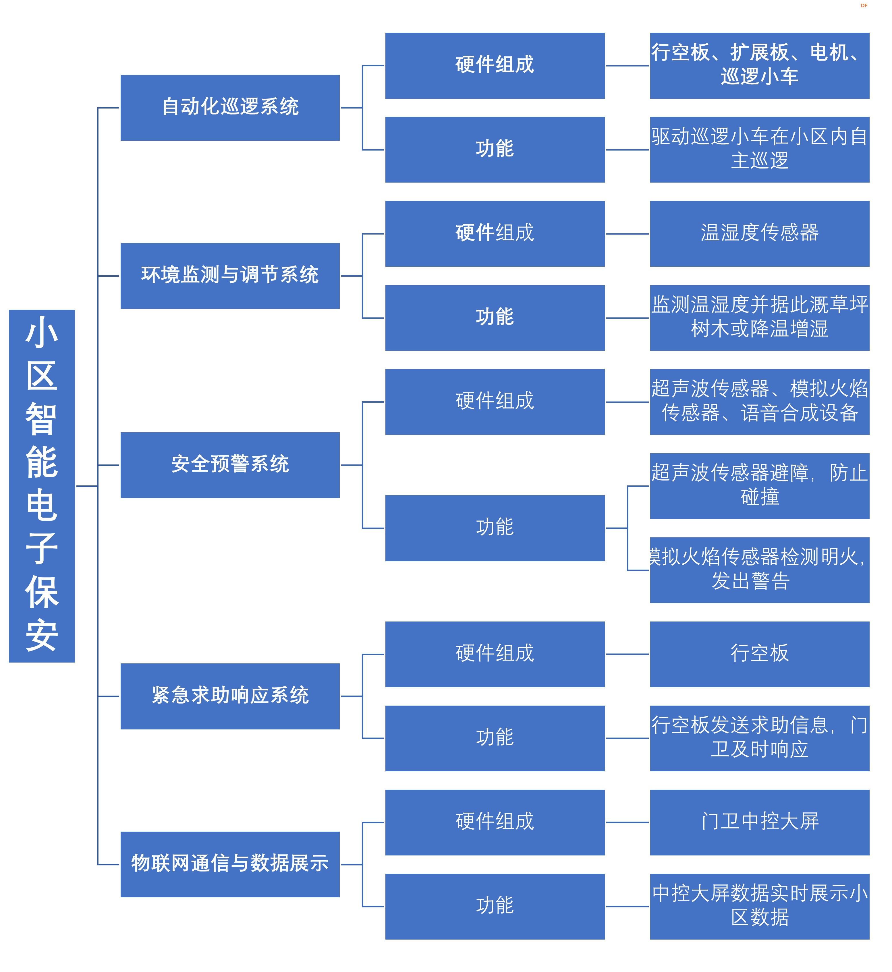 行空板扩展板电子保安保卫小区安全 提升业主生活体验图2