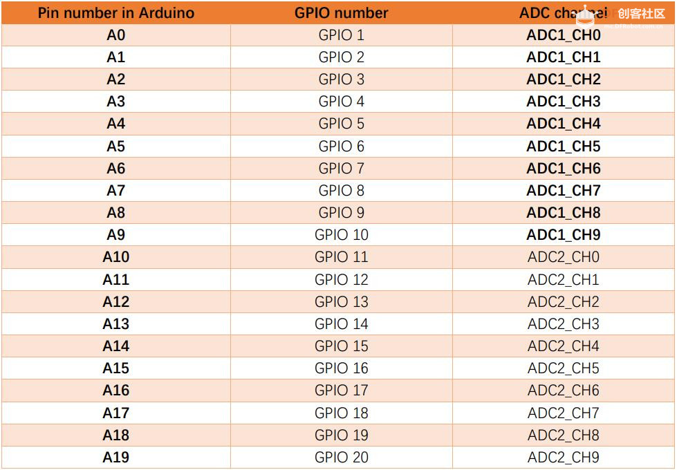 【花雕学编程】Arduino动手做（232）--测试ESP32S3-CAM ADC功能图2