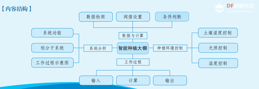 智能种植有方法-行空板与义务教育课程教学实验结合图7