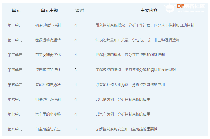 义务教育信息科技教学指南-过程与控制(六年级)分析报告图5