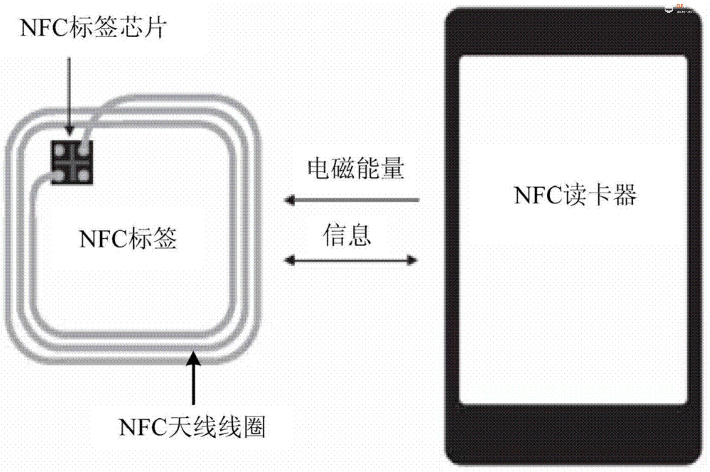 信息科技实验（苏教版）——NFC收银系统图1