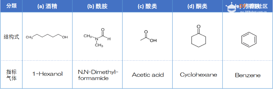 半导体式气体传感器:对电路板产生异味气体检测，避...图2