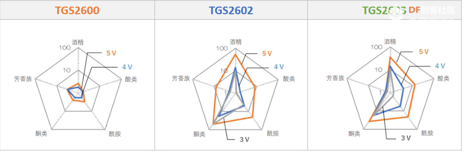 半导体式气体传感器:对电路板产生异味气体检测，避...图3