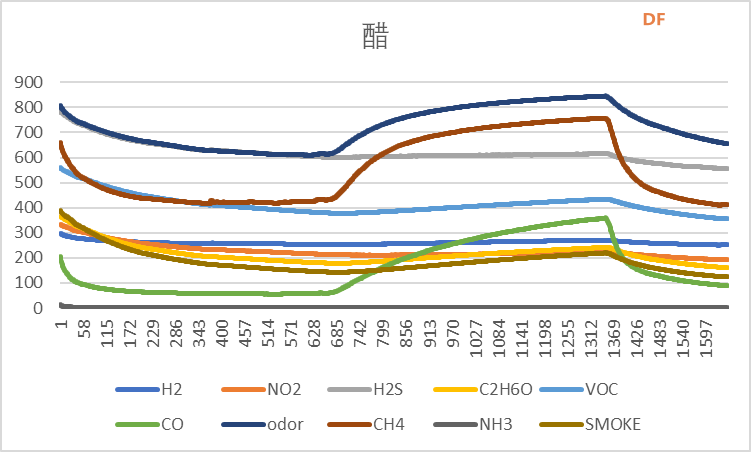 TinyML电子鼻E-nose：使用MEMS气体传感器和edge impulse平台图16