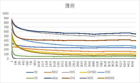 TinyML电子鼻E-nose：使用MEMS气体传感器和edge impulse平台图21