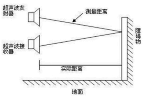 信息科技实验（苏教版）——模拟倒车雷达工作过程图5