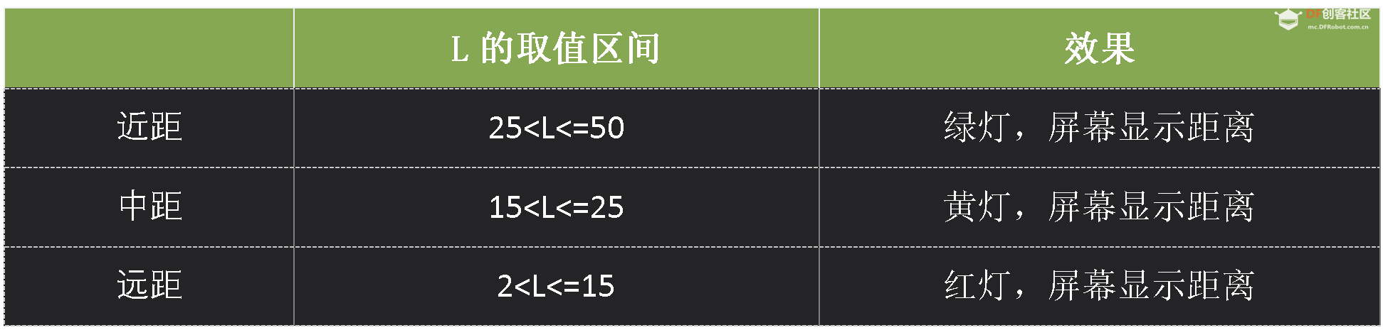 信息科技实验（苏教版）——模拟倒车雷达工作过程图8