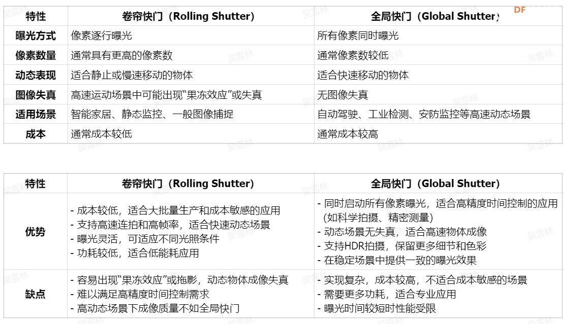 机器视觉中的滚动快门和全局快门对比图4