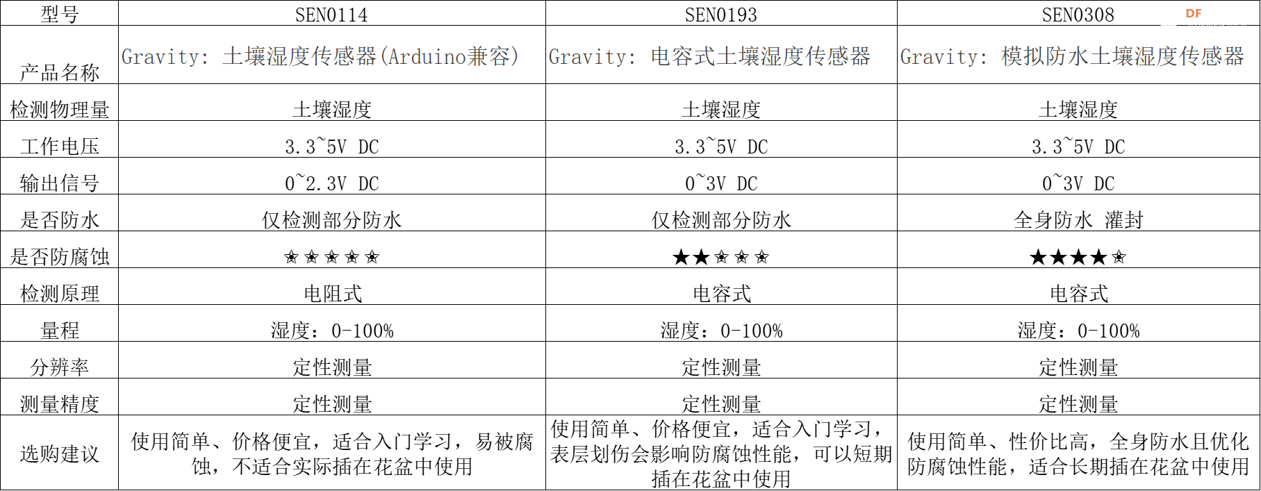 DFRobot 土壤湿度传感器选型指南（园艺/农业/实验室用）图6