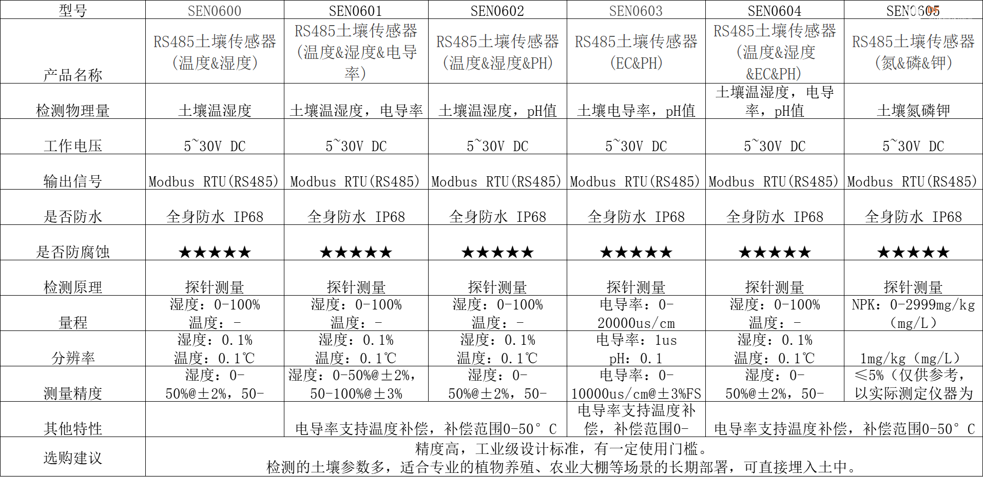 DFRobot 土壤湿度传感器选型指南（园艺/农业/实验室用）图8