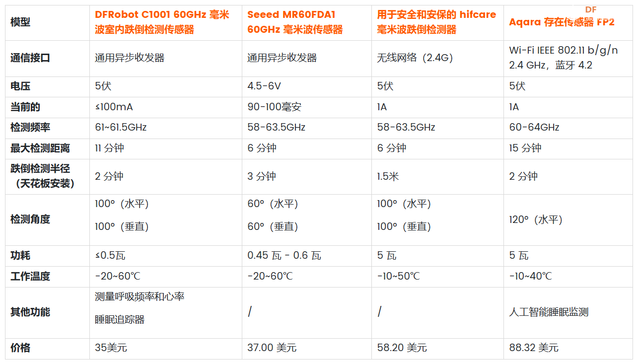 如何选择与 ESPHome 兼容的跌倒检测传感器图7